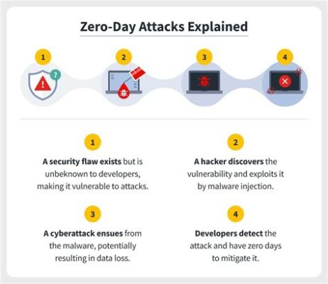  Zero-Day: Exploiting Software Vulnerabilities